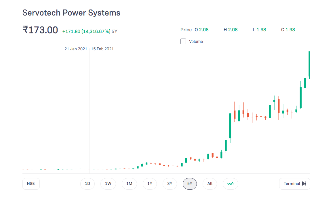 Servotech Power Systems Limited stock turned investors' ₹ 1 lakh into ₹ 91 lakh in just 5 years