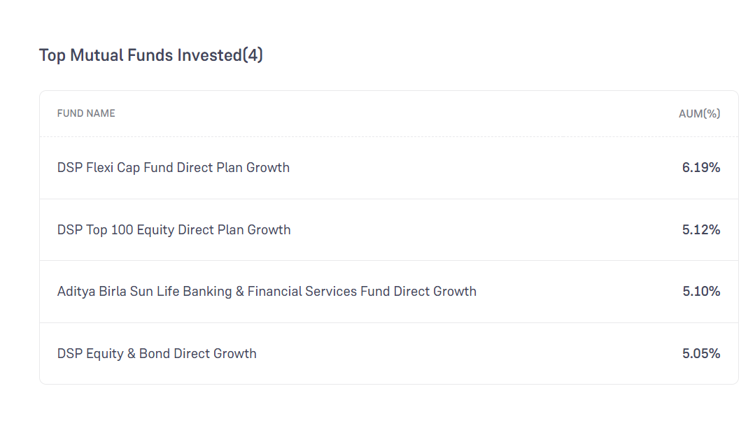 Top Mutual Funds That Have Invested In Bajaj Finance 
