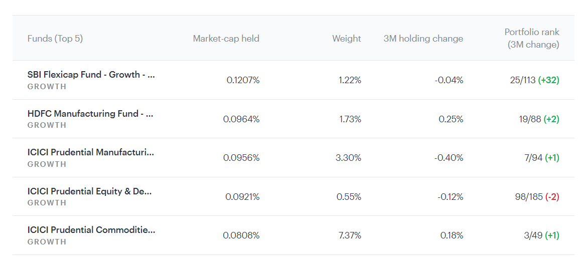 Top Mutual Funds That Have Invested In JSW Steel 
