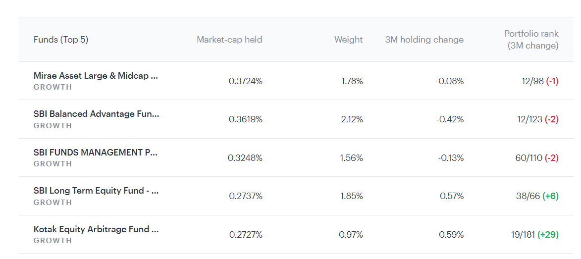 Top Mutual Funds That Have Invested In Tata Steel 