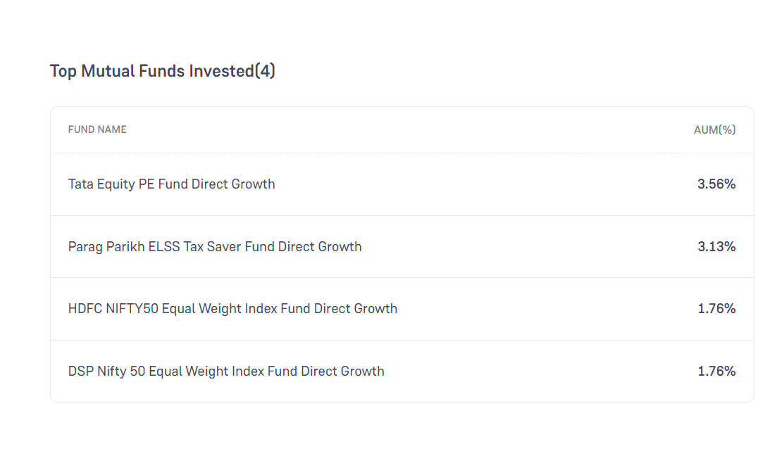 Top Mutual Funds That Have Invested In Wipro 